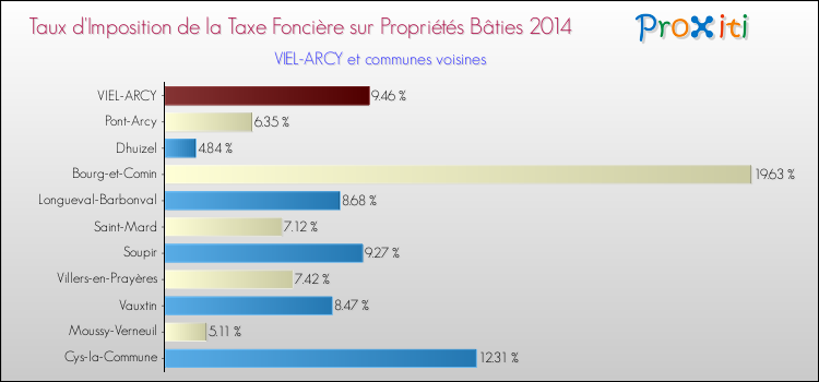 Taux d'imposition de la taxe foncière sur le bati 2014 pour VIEL-ARCY et les communes proches Comparaison des taux d'imposition de la taxe foncière sur le bati 2014 pour VIEL-ARCY et les communes voisines