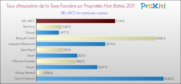 Taux d'imposition de la taxe foncière sur les immeubles et terrains non batis 2011 pour VIEL-ARCY et les communes proches Comparaison des taux d'imposition de la taxe foncière sur les immeubles et terrains non batis 2011 pour VIEL-ARCY et les communes voisines