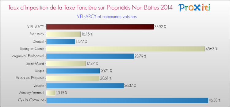 Taux d'imposition de la taxe foncière sur les immeubles et terrains non batis 2014 pour VIEL-ARCY et les communes proches Comparaison des taux d'imposition de la taxe foncière sur les immeubles et terrains non batis 2014 pour VIEL-ARCY et les communes voisines