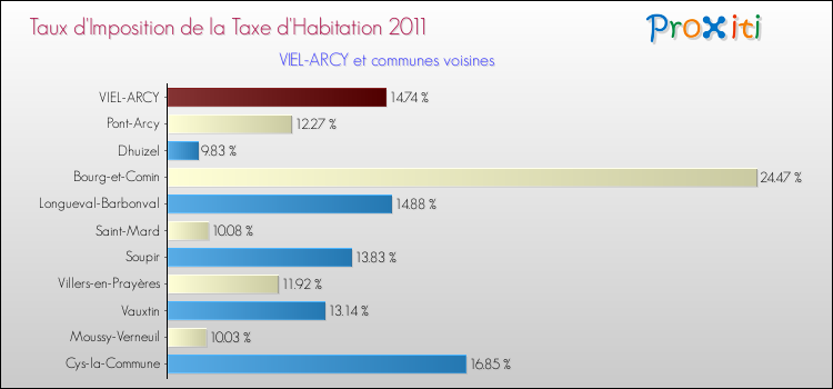Taux d'imposition de la taxe d'habitation 2011 pour VIEL-ARCY et les communes proches Comparaison des taux d'imposition de la taxe d'habitation 2011 pour VIEL-ARCY et les communes voisines