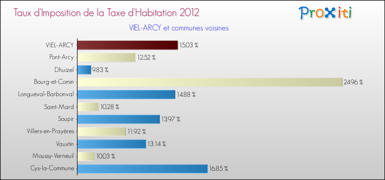 Taux d'imposition de la taxe d'habitation 2012 pour VIEL-ARCY et les communes proches Comparaison des taux d'imposition de la taxe d'habitation 2012 pour VIEL-ARCY et les communes voisines