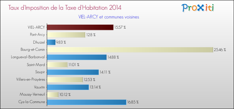 Taux d'imposition de la taxe d'habitation 2014 pour VIEL-ARCY et les communes proches Comparaison des taux d'imposition de la taxe d'habitation 2014 pour VIEL-ARCY et les communes voisines