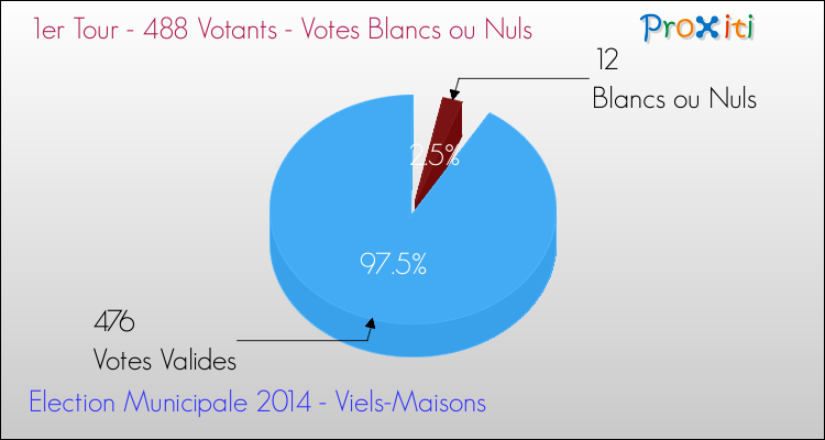 Votes blancs ou nuls au 1er Tour des Elections Municipales 2014 de la commune de Viels-Maisons Elections Municipales 2014 - Votes blancs ou nuls au 1er Tour pour la commune de Viels-Maisons