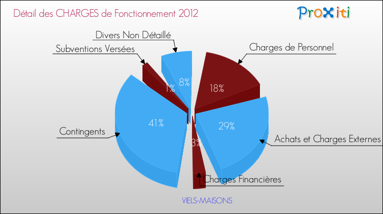 Décomposition des Charges de Fonctionnement 2012 de la commune de VIELS-MAISONS Charges de Fonctionnement 2012 pour la commune de VIELS-MAISONS