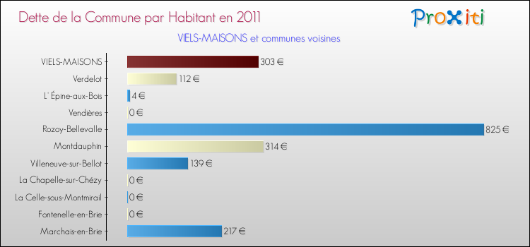 Dette par habitant de la commune en 2011 pour VIELS-MAISONS et les communes proches Comparaison de la dette par habitant de la commune en 2011 pour VIELS-MAISONS et les communes voisines
