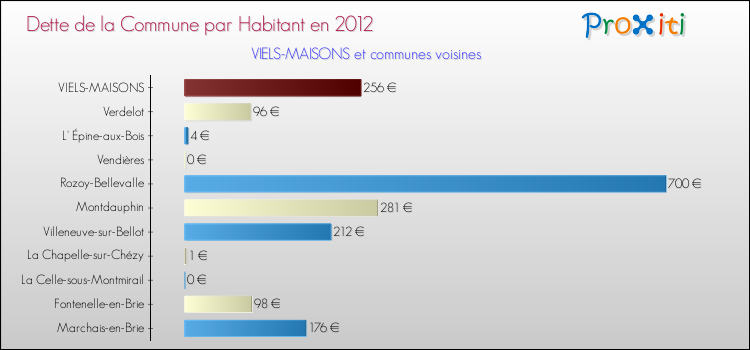 Dette par habitant de la commune en 2012 pour VIELS-MAISONS et les communes proches Comparaison de la dette par habitant de la commune en 2012 pour VIELS-MAISONS et les communes voisines