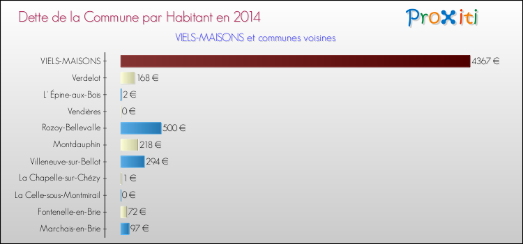 Dette par habitant de la commune en 2014 pour VIELS-MAISONS et les communes proches Comparaison de la dette par habitant de la commune en 2014 pour VIELS-MAISONS et les communes voisines