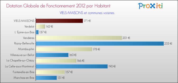 Montant des dotations globales de fonctionnement DGF par Habitant pour VIELS-MAISONS et les communes proches Comparaison des des dotations globales de fonctionnement DGF par habitant pour VIELS-MAISONS et les communes voisines