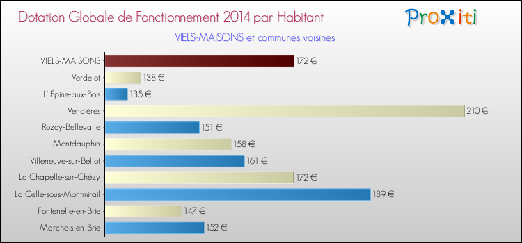 Montant des dotations globales de fonctionnement DGF par Habitant pour VIELS-MAISONS et les communes proches en 2014. Comparaison des des dotations globales de fonctionnement DGF par habitant pour VIELS-MAISONS et les communes voisines en 2014.