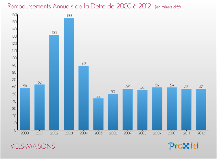 Evolution de l'annuité de la dette pour la commune de VIELS-MAISONS de 2000 à 2012 Annuités de la dette pour VIELS-MAISONS de 2000 à 2012