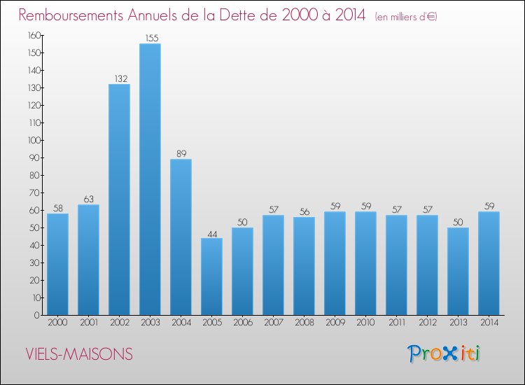 Evolution de l'annuité de la dette pour la commune de VIELS-MAISONS de 2000 à 2014 Annuités de la dette pour VIELS-MAISONS de 2000 à 2014