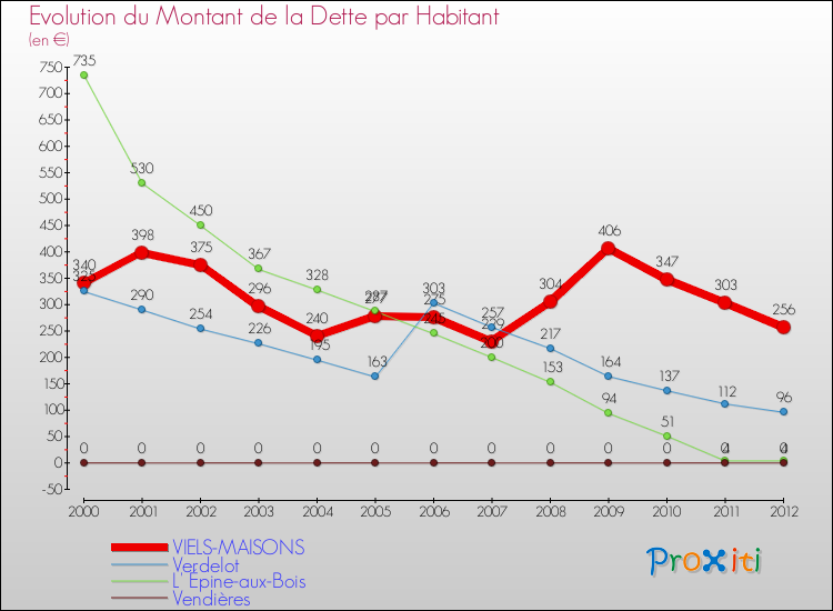 Evolution de la dette par habitant pour la commune de VIELS-MAISONS et les communes proches de 2000 à 2012 Comparaison de la dette par habitant pour VIELS-MAISONS et les communes voisines de 2000 à 2012