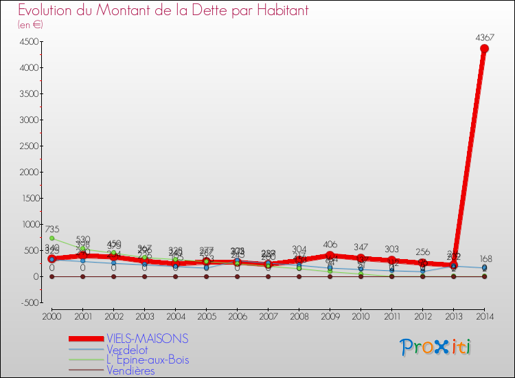 Evolution de la dette par habitant pour la commune de VIELS-MAISONS et les communes proches de 2000 à 2014 Comparaison de la dette par habitant pour VIELS-MAISONS et les communes voisines de 2000 à 2014