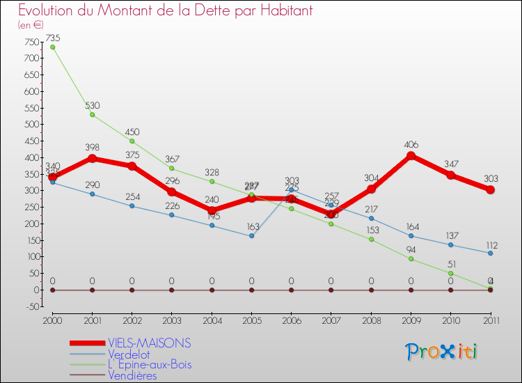 Evolution de la dette par habitant pour la commune de VIELS-MAISONS et les communes proches Comparaison de la dette par habitant pour VIELS-MAISONS et les communes voisines