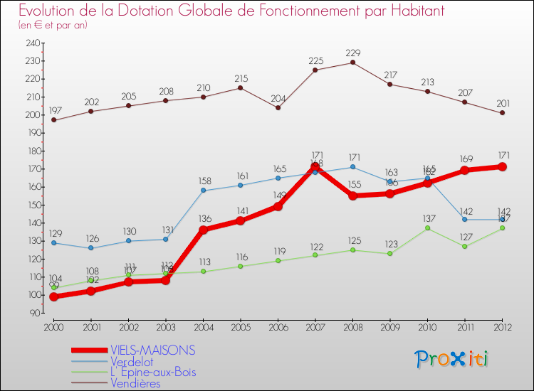 Evolution et montant de la dotation globale de fonctionnement par Habitant pour VIELS-MAISONS et les communes proches Comparaison des dotations globales de fonctionnement par habitant pour VIELS-MAISONS et les communes voisines