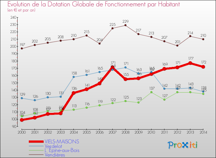 Evolution et montant de la dotation globale de fonctionnement par Habitant pour VIELS-MAISONS et les communes proches de 2000 à 2014. Comparaison des dotations globales de fonctionnement par habitant pour VIELS-MAISONS et les communes voisines de 2000 à 2014.