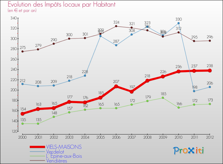Evolution et montant des impôts locaux par Habitant pour VIELS-MAISONS et les communes proches Comparaison des impôts locaux par habitant pour VIELS-MAISONS et les communes voisines