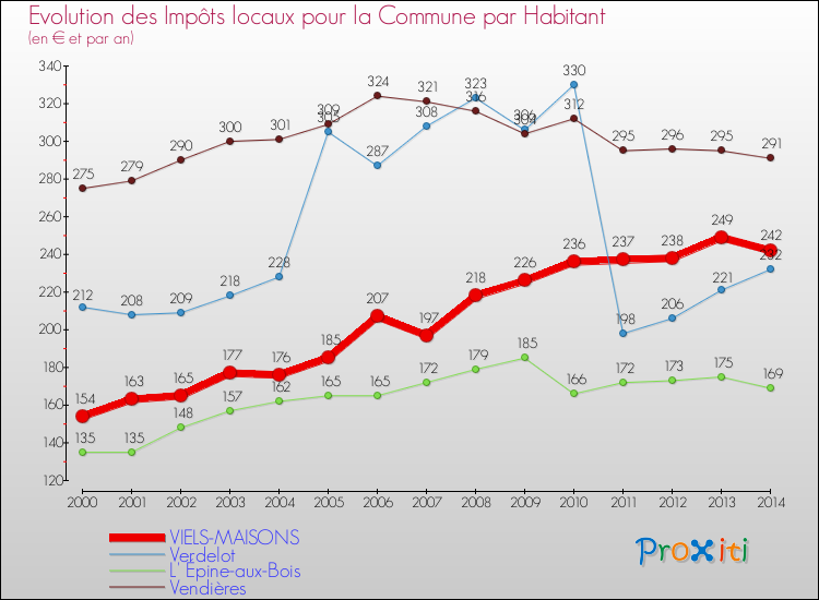 Evolution et montant des impôts locaux par Habitant pour VIELS-MAISONS et les communes proches de 2000 à 2014 Comparaison des impôts locaux par habitant pour VIELS-MAISONS et les communes voisines de 2000 à 2014