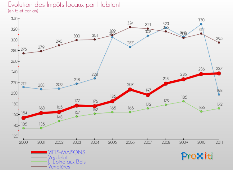 Evolution et montant des impôts locaux par Habitant pour VIELS-MAISONS et les communes proches Comparaison des impôts locaux par habitant pour VIELS-MAISONS et les communes voisines