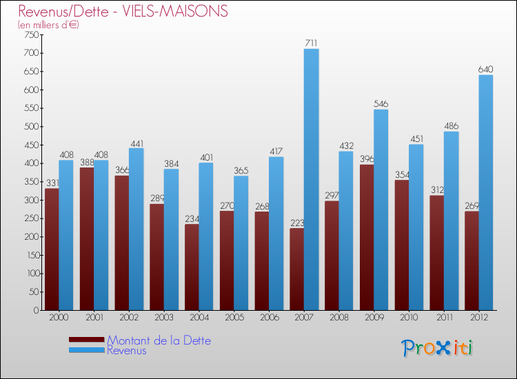 Evolution comparée de la dette et des revenus pour la commune de VIELS-MAISONS de 2000 à 2012 Comparaison de la dette et des revenus pour VIELS-MAISONS de 2000 à 2012
