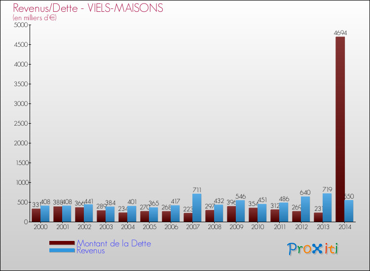 Evolution comparée de la dette et des revenus pour la commune de VIELS-MAISONS de 2000 à 2014 Comparaison de la dette et des revenus pour VIELS-MAISONS de 2000 à 2014