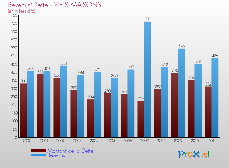 Evolution comparée de la dette et des revenus pour la commune de VIELS-MAISONS de 2000 à 2011 Comparaison de la dette et des revenus pour VIELS-MAISONS de 2000 à 2011