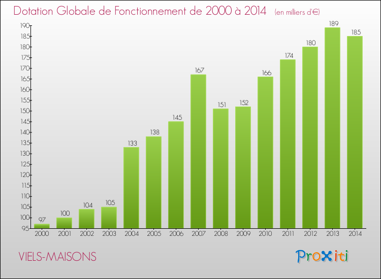 Evolution du montant de la Dotation Globale de Fonctionnement pour la commune de VIELS-MAISONS de 2000 à 2014 Evolution du montant de la Dotation Globale de Fonctionnement pour VIELS-MAISONS de 2000 à 2014
