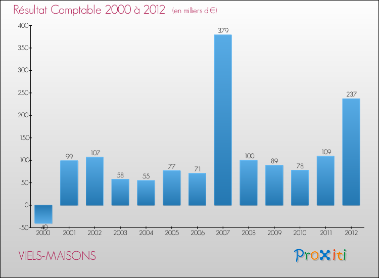 Evolution du résultat comptable pour la commune de VIELS-MAISONS de 2000 à 2012 Evolution du résultat comptable pour VIELS-MAISONS de 2000 à 2012