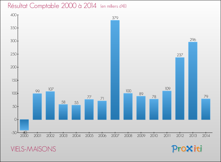 Evolution du résultat comptable pour la commune de VIELS-MAISONS de 2000 à 2014 Evolution du résultat comptable pour VIELS-MAISONS de 2000 à 2014