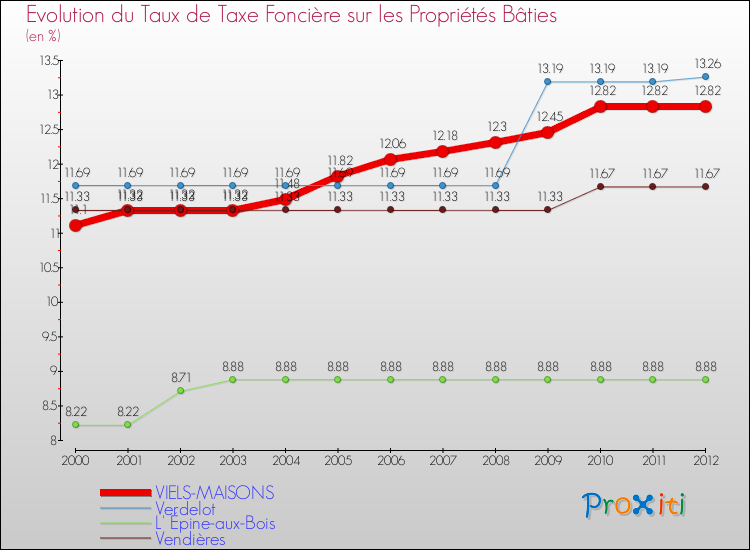 Evolution du taux de la taxe foncière sur le bati pour VIELS-MAISONS et les communes proches de 2000 à 2012 Comparaison des taux de taxe foncière sur le bati pour VIELS-MAISONS et les communes voisines de 2000 à 2012