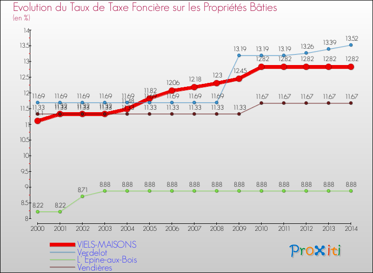 Evolution du taux de la taxe foncière sur le bati pour VIELS-MAISONS et les communes proches de 2000 à 2014 Comparaison des taux de taxe foncière sur le bati pour VIELS-MAISONS et les communes voisines de 2000 à 2014