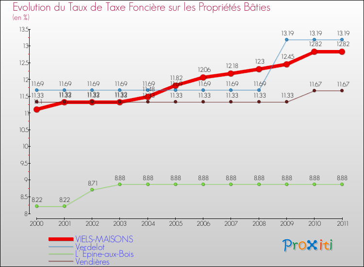 Evolution du taux de la taxe foncière sur le bati pour VIELS-MAISONS et les communes proches Comparaison des taux de taxe foncière sur le bati pour VIELS-MAISONS et les communes voisines