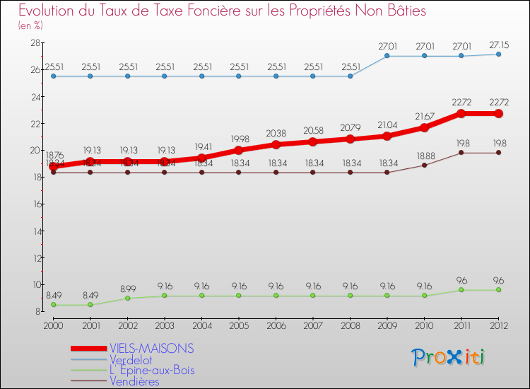 Evolution du taux de la taxe foncière sur les immeubles et terrains non batis pour VIELS-MAISONS et les communes proches de 2000 à 2012 Comparaison des taux de la taxe foncière sur les immeubles et terrains non batis pour VIELS-MAISONS et les communes voisines de 2000 à 2012