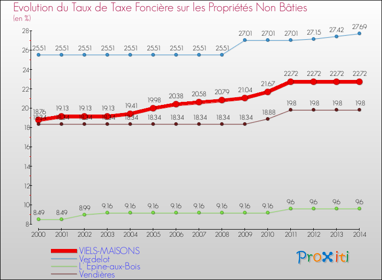 Evolution du taux de la taxe foncière sur les immeubles et terrains non batis pour VIELS-MAISONS et les communes proches de 2000 à 2014 Comparaison des taux de la taxe foncière sur les immeubles et terrains non batis pour VIELS-MAISONS et les communes voisines de 2000 à 2014