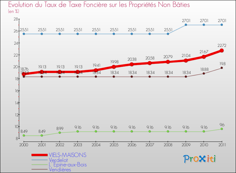Evolution du taux de la taxe foncière sur les immeubles et terrains non batis pour VIELS-MAISONS et les communes proches Comparaison des taux de la taxe foncière sur les immeubles et terrains non batis pour VIELS-MAISONS et les communes voisines
