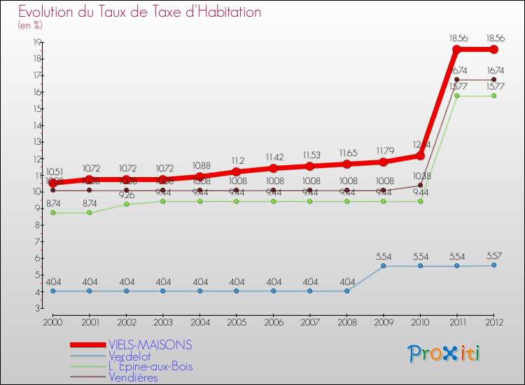 Evolution du taux de la taxe d'habitation pour VIELS-MAISONS et les communes proches Comparaison des taux de la taxe d'habitation pour VIELS-MAISONS et les communes voisines