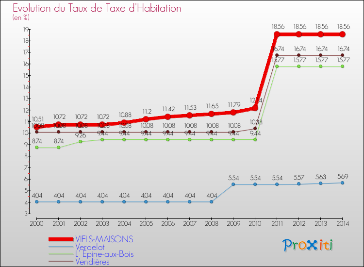Evolution du taux de la taxe d'habitation pour VIELS-MAISONS et les communes proches de 2000 à 2014 Comparaison des taux de la taxe d'habitation pour VIELS-MAISONS et les communes voisines de 2000 à 2014