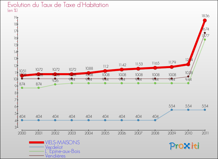 Evolution du taux de la taxe d'habitation pour VIELS-MAISONS et les communes proches Comparaison des taux de la taxe d'habitation pour VIELS-MAISONS et les communes voisines