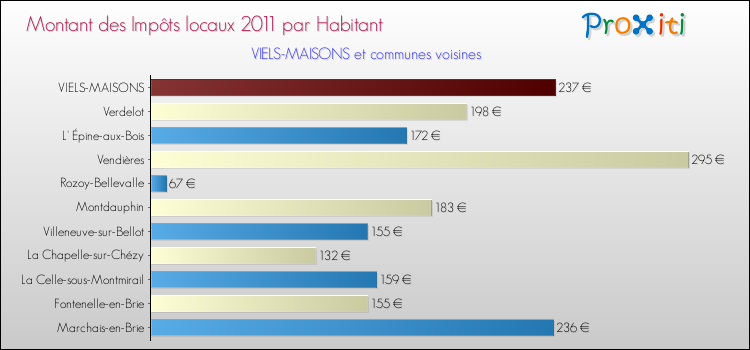 Montant des impôts locaux par Habitant pour VIELS-MAISONS et les communes proches Comparaison des impôts locaux par habitant pour VIELS-MAISONS et les communes voisines