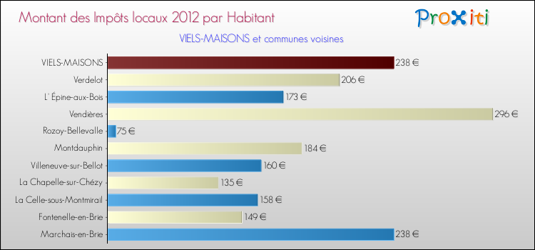 Montant des impôts locaux par Habitant pour VIELS-MAISONS et les communes proches Comparaison des impôts locaux par habitant pour VIELS-MAISONS et les communes voisines