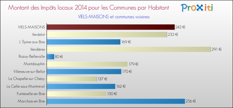 Montant des impôts locaux par Habitant pour VIELS-MAISONS et les communes proches en 2014 Comparaison des impôts locaux par habitant pour VIELS-MAISONS et les communes voisines en 2014