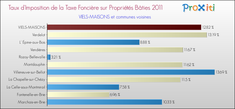 Taux d'imposition de la taxe foncière sur le bati 2011 pour VIELS-MAISONS et les communes proches Comparaison des taux d'imposition de la taxe foncière sur le bati 2011 pour VIELS-MAISONS et les communes voisines