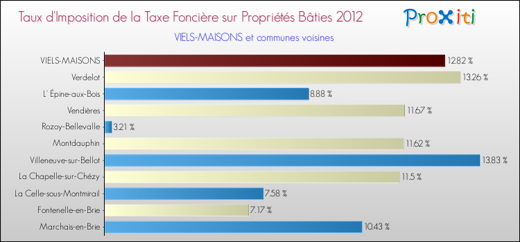 Taux d'imposition de la taxe foncière sur le bati 2012 pour VIELS-MAISONS et les communes proches Comparaison des taux d'imposition de la taxe foncière sur le bati 2012 pour VIELS-MAISONS et les communes voisines