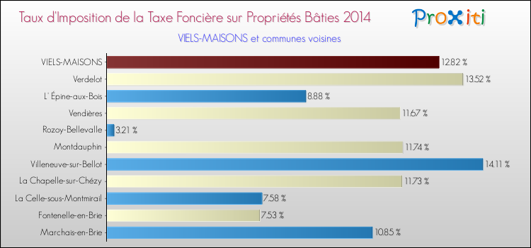 Taux d'imposition de la taxe foncière sur le bati 2014 pour VIELS-MAISONS et les communes proches Comparaison des taux d'imposition de la taxe foncière sur le bati 2014 pour VIELS-MAISONS et les communes voisines