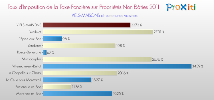 Taux d'imposition de la taxe foncière sur les immeubles et terrains non batis 2011 pour VIELS-MAISONS et les communes proches Comparaison des taux d'imposition de la taxe foncière sur les immeubles et terrains non batis 2011 pour VIELS-MAISONS et les communes voisines