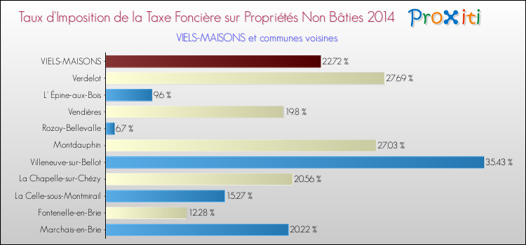 Taux d'imposition de la taxe foncière sur les immeubles et terrains non batis 2014 pour VIELS-MAISONS et les communes proches Comparaison des taux d'imposition de la taxe foncière sur les immeubles et terrains non batis 2014 pour VIELS-MAISONS et les communes voisines
