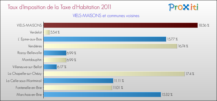 Taux d'imposition de la taxe d'habitation 2011 pour VIELS-MAISONS et les communes proches Comparaison des taux d'imposition de la taxe d'habitation 2011 pour VIELS-MAISONS et les communes voisines