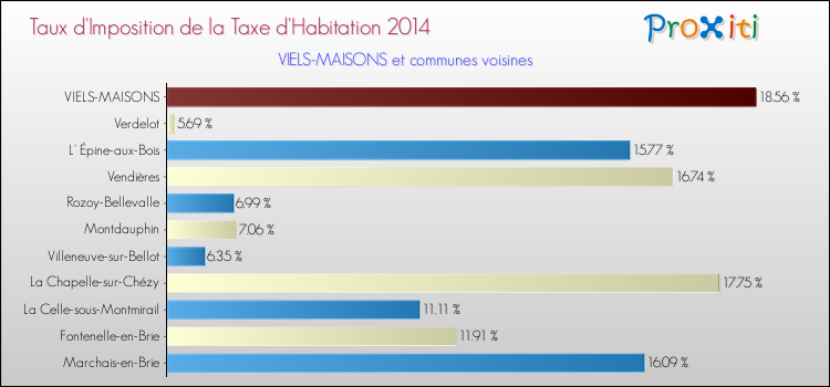 Taux d'imposition de la taxe d'habitation 2014 pour VIELS-MAISONS et les communes proches Comparaison des taux d'imposition de la taxe d'habitation 2014 pour VIELS-MAISONS et les communes voisines