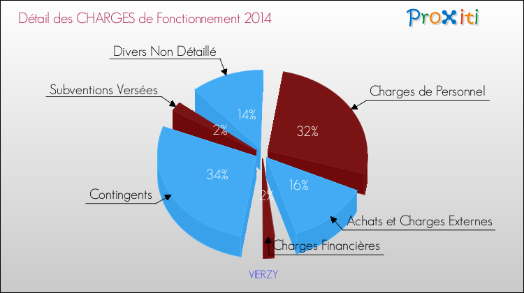 Décomposition des Charges de Fonctionnement 2014 de la commune de VIERZY Charges de Fonctionnement 2014 pour la commune de VIERZY
