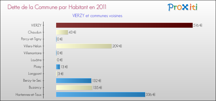 Dette par habitant de la commune en 2011 pour VIERZY et les communes proches Comparaison de la dette par habitant de la commune en 2011 pour VIERZY et les communes voisines